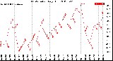 Milwaukee Weather THSW Index<br>Daily High