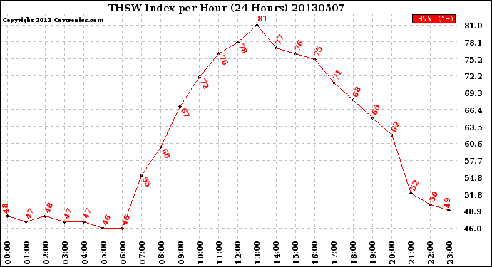 Milwaukee Weather THSW Index<br>per Hour<br>(24 Hours)