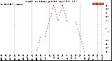 Milwaukee Weather Wind Speed<br>Average<br>(24 Hours)