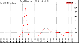 Milwaukee Weather Wind Direction<br>(24 Hours)