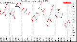 Milwaukee Weather Wind Speed<br>Daily High