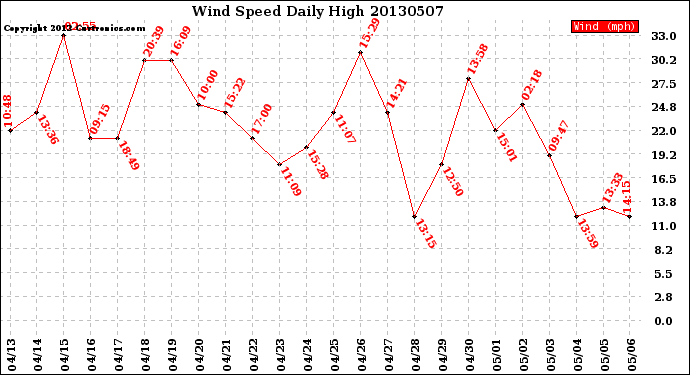 Milwaukee Weather Wind Speed<br>Daily High