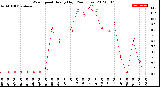 Milwaukee Weather Wind Speed<br>Hourly High<br>(24 Hours)