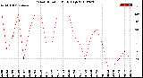 Milwaukee Weather Wind Direction<br>Daily High