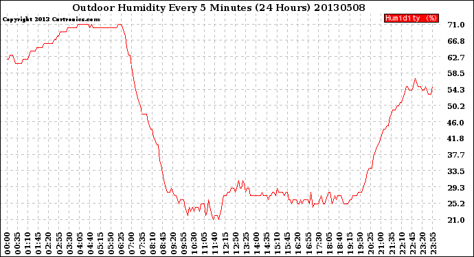 Milwaukee Weather Outdoor Humidity<br>Every 5 Minutes<br>(24 Hours)