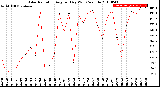 Milwaukee Weather Solar Radiation<br>Avg per Day W/m2/minute