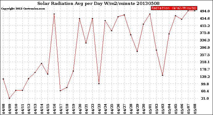 Milwaukee Weather Solar Radiation<br>Avg per Day W/m2/minute