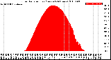 Milwaukee Weather Solar Radiation<br>per Minute<br>(24 Hours)