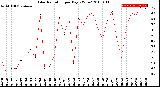 Milwaukee Weather Solar Radiation<br>per Day KW/m2