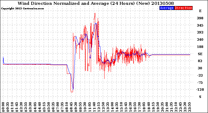 Milwaukee Weather Wind Direction<br>Normalized and Average<br>(24 Hours) (New)