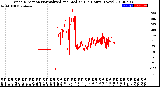 Milwaukee Weather Wind Direction<br>Normalized and Median<br>(24 Hours) (New)