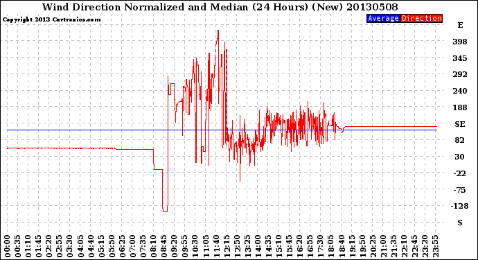 Milwaukee Weather Wind Direction<br>Normalized and Median<br>(24 Hours) (New)