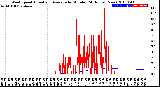 Milwaukee Weather Wind Speed<br>Actual and Average<br>by Minute<br>(24 Hours) (New)