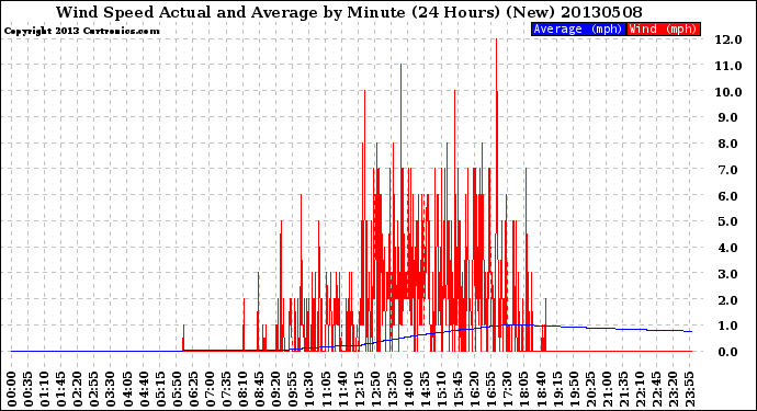 Milwaukee Weather Wind Speed<br>Actual and Average<br>by Minute<br>(24 Hours) (New)