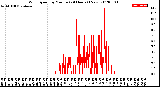 Milwaukee Weather Wind Speed<br>by Minute<br>(24 Hours) (New)