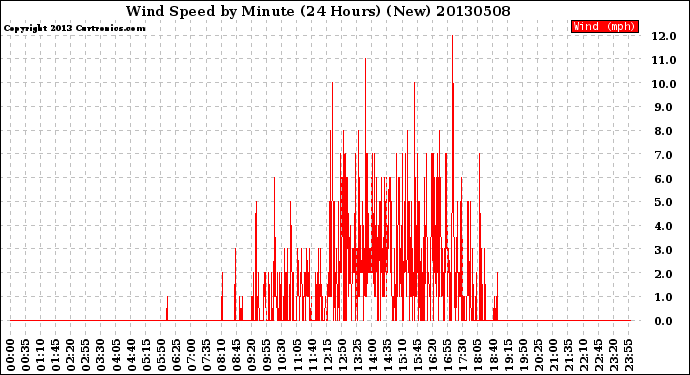 Milwaukee Weather Wind Speed<br>by Minute<br>(24 Hours) (New)