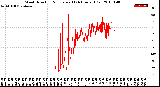 Milwaukee Weather Wind Direction<br>Normalized<br>(24 Hours) (Old)