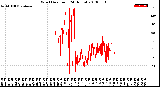 Milwaukee Weather Wind Direction<br>(24 Hours)