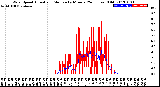 Milwaukee Weather Wind Speed<br>Actual and Median<br>by Minute<br>(24 Hours) (Old)