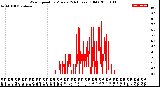 Milwaukee Weather Wind Speed<br>by Minute<br>(24 Hours) (Old)