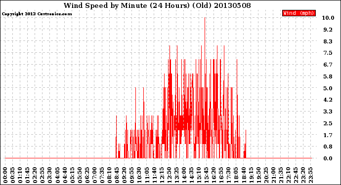 Milwaukee Weather Wind Speed<br>by Minute<br>(24 Hours) (Old)