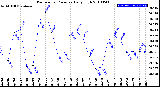 Milwaukee Weather Barometric Pressure<br>Daily High