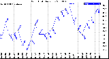 Milwaukee Weather Wind Chill<br>Daily Low