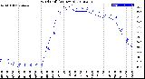 Milwaukee Weather Wind Chill<br>(24 Hours)