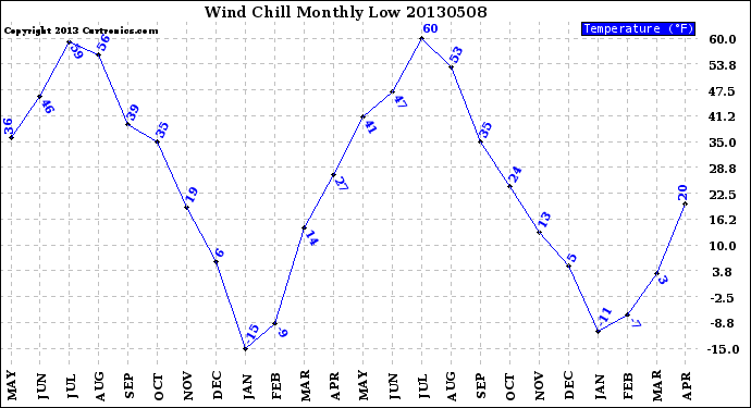 Milwaukee Weather Wind Chill<br>Monthly Low