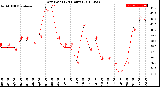 Milwaukee Weather Dew Point<br>(24 Hours)