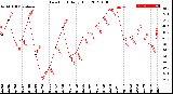 Milwaukee Weather Dew Point<br>Daily High