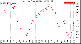 Milwaukee Weather Dew Point<br>Monthly High