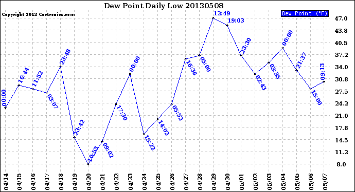 Milwaukee Weather Dew Point<br>Daily Low