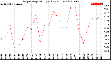 Milwaukee Weather Evapotranspiration<br>per Day (Inches)