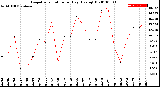 Milwaukee Weather Evapotranspiration<br>per Day (Ozs sq/ft)