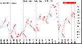 Milwaukee Weather Heat Index<br>Daily High