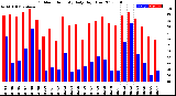 Milwaukee Weather Outdoor Humidity<br>Daily High/Low