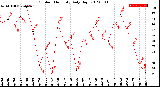 Milwaukee Weather Outdoor Humidity<br>Daily High