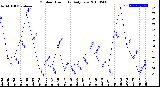 Milwaukee Weather Outdoor Humidity<br>Daily Low