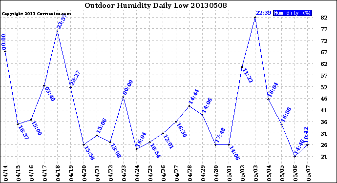 Milwaukee Weather Outdoor Humidity<br>Daily Low