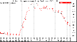 Milwaukee Weather Outdoor Temperature<br>per Hour<br>(24 Hours)