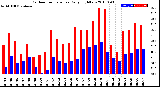 Milwaukee Weather Outdoor Temperature<br>Daily High/Low