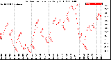 Milwaukee Weather Outdoor Temperature<br>Daily High