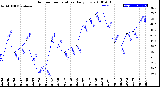 Milwaukee Weather Outdoor Temperature<br>Daily Low