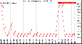 Milwaukee Weather Rain Rate<br>Daily High