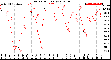 Milwaukee Weather Solar Radiation<br>Daily