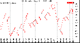 Milwaukee Weather THSW Index<br>Daily High