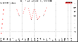 Milwaukee Weather Wind Direction<br>(By Month)