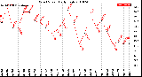 Milwaukee Weather Wind Speed<br>Daily High