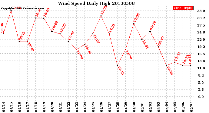 Milwaukee Weather Wind Speed<br>Daily High